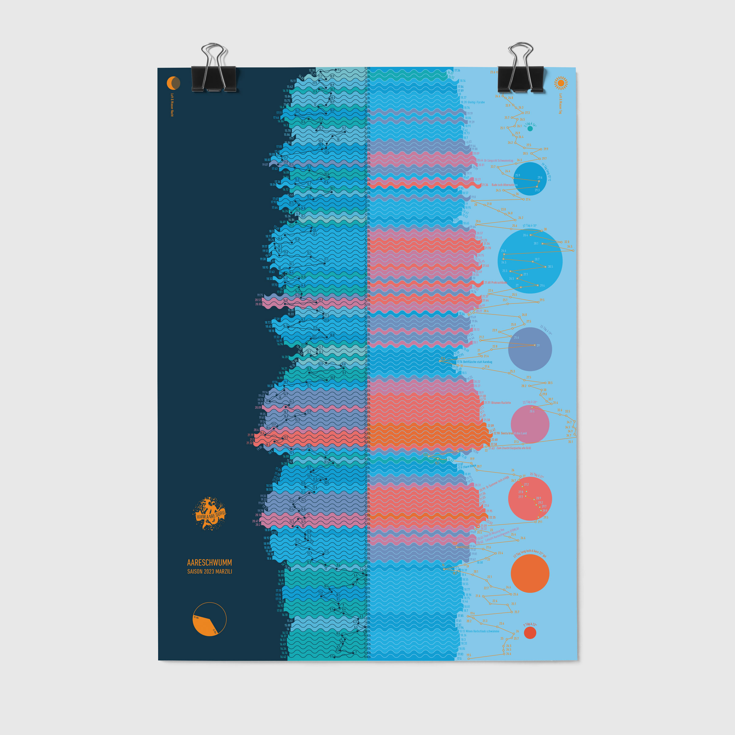 Datenplakat mit Temperaturaufzeichnung der Saison 2023, Format A2